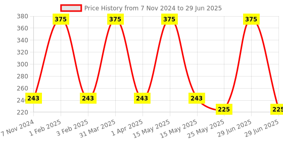 myntra.com MyGlamm Long-Lasting & Smudge-Proof LIT Liquid Matte Lipstick 1.6ml - Cupcakey myglamm Price History Graph from 7 Nov 2024 to 29 Jun 2025
