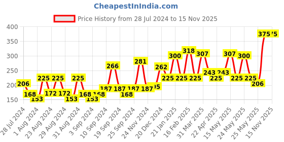 myntra.com MyGlamm Long-Lasting & Smudge-Proof LIT Liquid Matte Lipstick 1.6ml - Holmes myglamm Price History Graph from 28 Jul 2024 to 15 Nov 2025