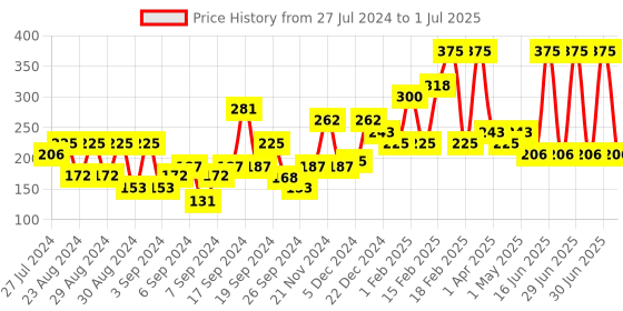 myntra.com MyGlamm Long-Lasting & Smudge-Proof LIT Liquid Matte Lipstick 1.6ml - Like A G6 myglamm Price History Graph from 27 Jul 2024 to 1 Jul 2025