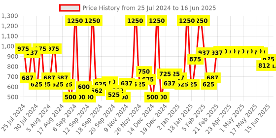 myntra.com MyGlamm Manish Malhotra Beauty Blush Highlighter Duo - Sheer Glitz myglamm Price History Graph from 25 Jul 2024 to 16 Jun 2025