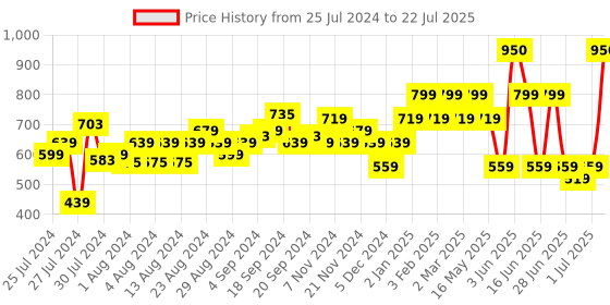 myntra.com MyGlamm Manish Malhotra Beauty Hi-Shine Lipstick-Fuchsia Fantasy-4g myglamm Price History Graph from 25 Jul 2024 to 1 Jul 2025