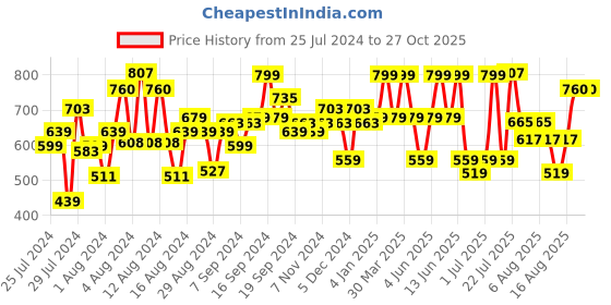 myntra.com MyGlamm Manish Malhotra Beauty Soft Matte Lipstick-Cocoa Butter-4g myglamm Price History Graph from 25 Jul 2024 to 27 Oct 2025