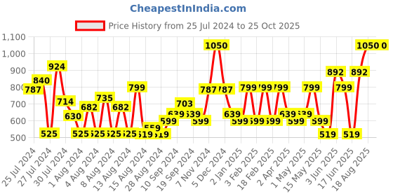myntra.com MyGlamm Manish Malhotra Powder Matte Lipstick with Maracuja Oil 4g - Mauve Mood myglamm Price History Graph from 25 Jul 2024 to 24 Oct 2025