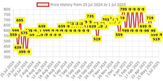 myntra.com MyGlamm Manish Malhotra Retro Soft Matte Mini Lipstick Set myglamm Price History Graph from 25 Jul 2024 to 1 Jul 2025