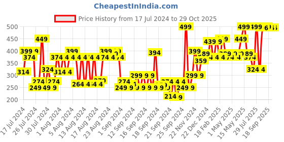 myntra.com MyGlamm Pack Of 3 POPxo Makeup OG Crew Liquid Lipstick Kit 3gm-Blair-Cheryl-Emily myglamm Price History Graph from 17 Jul 2024 to 29 Oct 2025
