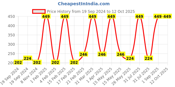 myntra.com MyGlamm POPxo 12 Alcohol Free Eyeshadow Kit 30 g - Vibe Check myglamm Price History Graph from 19 Sep 2024 to 10 Oct 2025