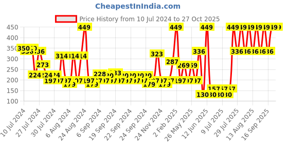 myntra.com MyGlamm POPxo After Dark Eye Makeup Kit myglamm Price History Graph from 10 Jul 2024 to 27 Oct 2025