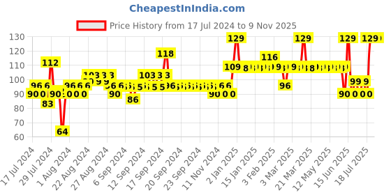 myntra.com MyGlamm Popxo First Kiss SPF 15 Water-Resistant Lip Balm with Shea Butter & Vitamin E 15 g myglamm Price History Graph from 17 Jul 2024 to 9 Nov 2025