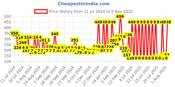 myntra.com MyGlamm Popxo Liquid Lipstick Lip Gloss Love Kit - 2.5 ml Each -Situationships myglamm Price History Graph from 11 Jul 2024 to 5 Nov 2025