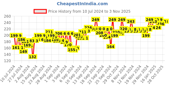 myntra.com MyGlamm POPxo Makeup Mini Nail Kit - Chillin myglamm Price History Graph from 10 Jul 2024 to 31 Oct 2025