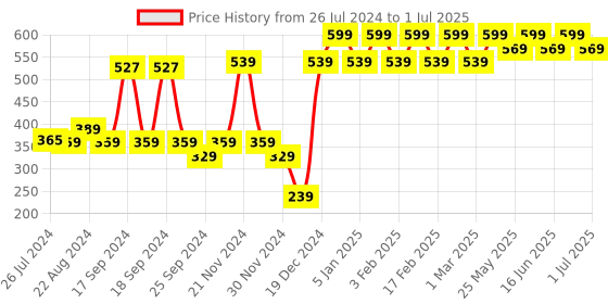 myntra.com MyGlamm Pose HD Foundation Stick - Shell Bridge myglamm Price History Graph from 26 Jul 2024 to 1 Jul 2025