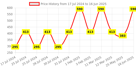 myntra.com MyGlamm Set of 2 High Gloss 2 IN 1 Nail Paint 10 ml Each - Champagne Brunch myglamm Price History Graph from 17 Jul 2024 to 16 Jun 2025