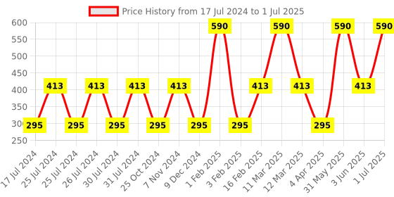 myntra.com MyGlamm Set of 2 High Gloss 2 IN 1 Nail Paint 10 ml Each - Garden Party myglamm Price History Graph from 17 Jul 2024 to 1 Jul 2025