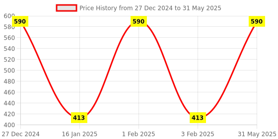 myntra.com MyGlamm Set of 2 High Gloss 2 IN 1 Nail Paint 10 ml Each - High on Drama myglamm Price History Graph from 27 Dec 2024 to 31 May 2025