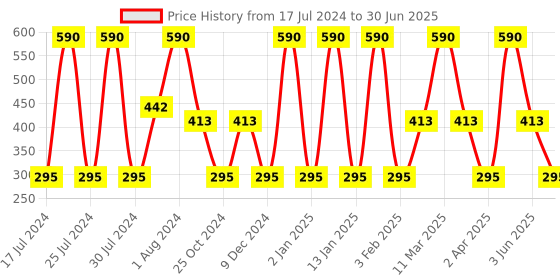 myntra.com MyGlamm Set of 2 High Gloss 2 IN 1 Nail Paint 10 ml Each - Poolside Soiree myglamm Price History Graph from 17 Jul 2024 to 30 Jun 2025