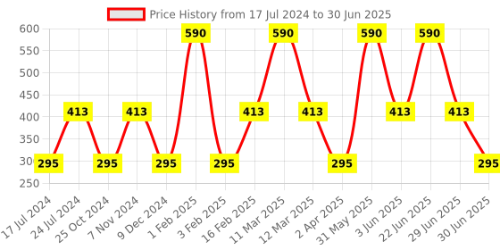 myntra.com MyGlamm Set of 2 High Gloss 2 IN 1 Nail Paint 10 ml Each - Wine Tasting myglamm Price History Graph from 17 Jul 2024 to 30 Jun 2025