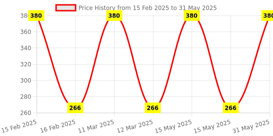 myntra.com MyGlamm Set Of 2 LIT Long-Lasting Flawless Texture Nail Enamel 7ml Each - Cheap Thrills myglamm Price History Graph from 15 Feb 2025 to 31 May 2025