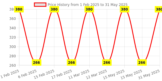 myntra.com MyGlamm Set Of 2 LIT Long-Lasting Flawless Texture Nail Enamel 7ml Each - Hey Gurl myglamm Price History Graph from 1 Feb 2025 to 31 May 2025