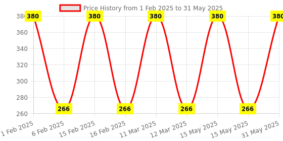 myntra.com MyGlamm Set of 2 LIT Nail Enamel 7 ml Each - Bold Digger myglamm Price History Graph from 1 Feb 2025 to 31 May 2025