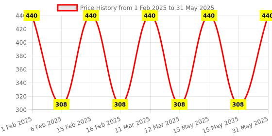 myntra.com MyGlamm Set of 2 LIT Nail Enamel 7 ml Each - Call It Clout myglamm Price History Graph from 1 Feb 2025 to 31 May 2025