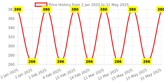 myntra.com MyGlamm Set of 2 LIT Nail Enamel 7 ml Each - Fling myglamm Price History Graph from 2 Jan 2025 to 31 May 2025
