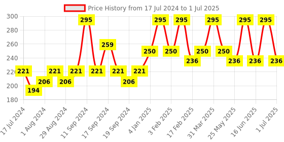 myntra.com MyGlamm Set of 2 Two Of Your Kind Duo Glitter Nail Enamel - Carnival Crush myglamm Price History Graph from 17 Jul 2024 to 1 Jul 2025