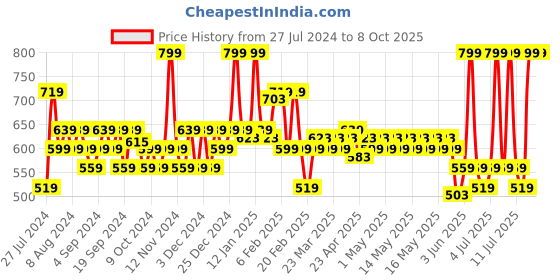 myntra.com MyGlamm Soiree Long Lasting Creamy Matte Lipstick - 4.2g - Dreamy 03 myglamm Price History Graph from 27 Jul 2024 to 7 Oct 2025