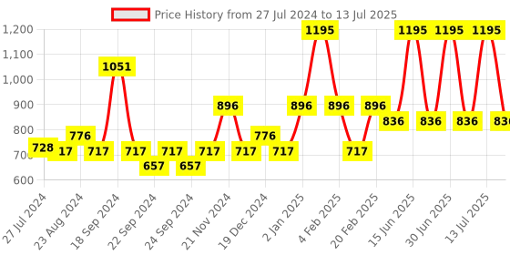myntra.com MyGlamm Spotlight Illuminating Liquid - Stardust myglamm Price History Graph from 27 Jul 2024 to 13 Jul 2025