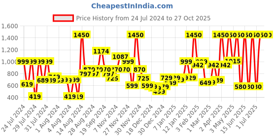 myntra.com MyGlamm Total Makeover FF Cream Foundation Palette - Cappuccino myglamm Price History Graph from 24 Jul 2024 to 26 Oct 2025