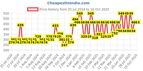 myntra.com MyGlamm Treasure IT Suede Long Wear Matte Lipstick with Vitamin E - Cuddle Buddy 06 myglamm Price History Graph from 25 Jul 2024 to 10 Oct 2025