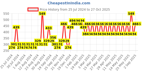 myntra.com MyGlamm Treasure IT Suede Long Wear Matte Lipstick with Vitamin E - First Crush 05 myglamm Price History Graph from 25 Jul 2024 to 27 Oct 2025