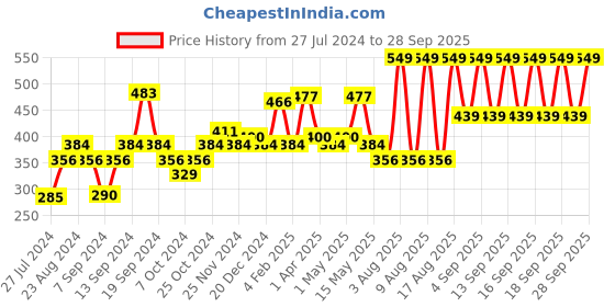 myntra.com MyGlamm Ultimatte Long Stay Matte Lipstick-Showgirl-1.3g myglamm Price History Graph from 27 Jul 2024 to 28 Sep 2025