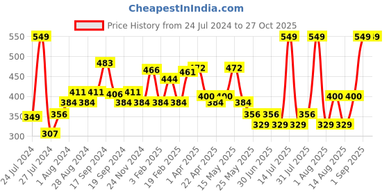 myntra.com MyGlamm Ultimatte Long Stay Matte Lipstick - Vamp myglamm Price History Graph from 24 Jul 2024 to 27 Oct 2025