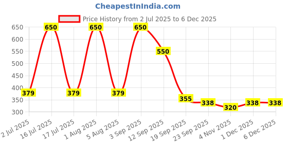 myntra.com Myguard Advance Eco Adult Diaper- 10- Pcs Each- XL myguard Price History Graph from 2 Jul 2025 to 5 Dec 2025