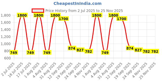 myntra.com Myguard Set Of 3 Advance Eco Adult Diapers - L - 10Pcs Each myguard Price History Graph from 2 Jul 2025 to 25 Nov 2025