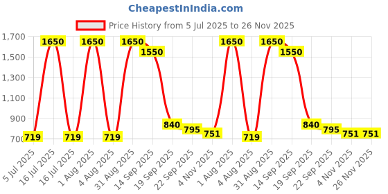 myntra.com Myguard Set Of 3 Advance Eco Adult Diapers - M - 10Pcs Each myguard Price History Graph from 5 Jul 2025 to 25 Nov 2025