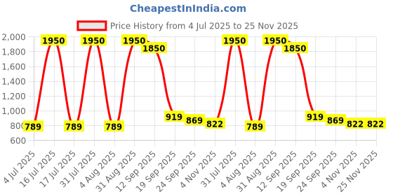 myntra.com Myguard Set Of 3 Advance Eco Adult Diapers - XL - 10Pcs Each myguard Price History Graph from 4 Jul 2025 to 24 Nov 2025