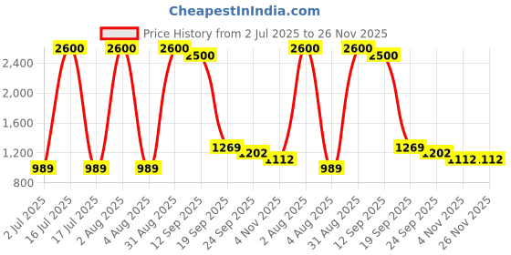 myntra.com Myguard Set Of 4 Advance Eco Adult Diapers - XL - 10Pcs Each myguard Price History Graph from 2 Jul 2025 to 26 Nov 2025