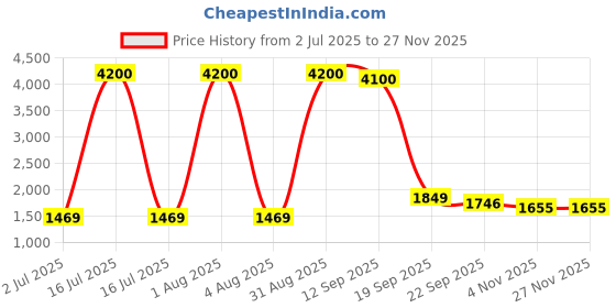 myntra.com Myguard Set Of 6 Advance Eco Adult Diaper- 10- Pcs Each- XXL myguard Price History Graph from 2 Jul 2025 to 25 Nov 2025