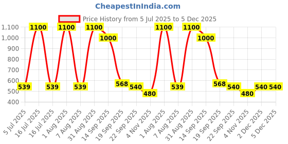 myntra.com Myguard Unisex Set Of 2 Advance Eco Cotton Adult Diapers - M - 10Pcs Each myguard Price History Graph from 5 Jul 2025 to 5 Dec 2025