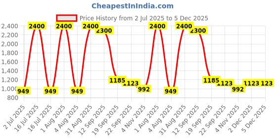 myntra.com Myguard Unisex Set Of 4 Advance Eco Adult Cotton Diapers - L - 10Pcs Each myguard Price History Graph from 2 Jul 2025 to 5 Dec 2025