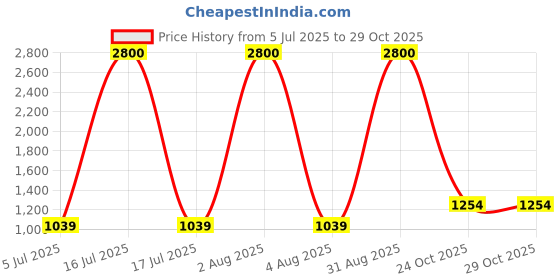 myntra.com Myguard Unisex Set Of 4 Advance Eco Cotton Adult Diapers - XXL - 10Pcs Each myguard Price History Graph from 5 Jul 2025 to 29 Oct 2025