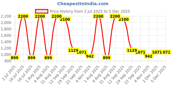 myntra.com Myguard Unisex Set Of 4 Advance Eco Leakproof Cotton Adult Diapers - M - 10Pcs Each myguard Price History Graph from 2 Jul 2025 to 5 Dec 2025
