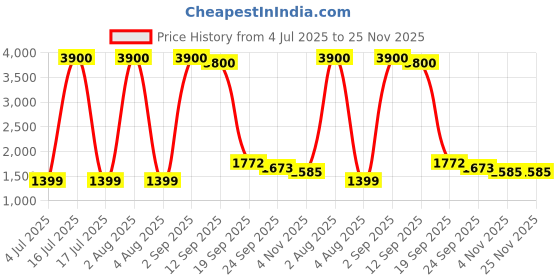 myntra.com Myguard Unisex Set Of 6 Advance Eco Cotton Adult Diapers - XL - 10Pcs Each myguard Price History Graph from 4 Jul 2025 to 25 Nov 2025