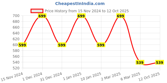 myntra.com MyHues Comfort Matte Liquid Lipstick - 5 ml - Chashni myhues Price History Graph from 15 Nov 2024 to 12 Oct 2025