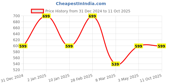 myntra.com MyHues Comfort Matte Liquid Lipstick - 5 ml - Cutting Chai myhues Price History Graph from 31 Dec 2024 to 11 Oct 2025