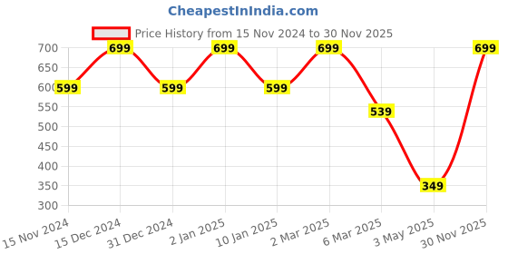 myntra.com MyHues Comfort Matte Liquid Lipstick - 5 ml - Gulabi myhues Price History Graph from 15 Nov 2024 to 30 Nov 2025