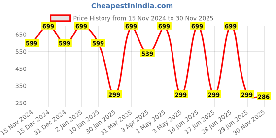 myntra.com MyHues Comfort Matte Liquid Lipstick - 5 ml - Sanjh myhues Price History Graph from 15 Nov 2024 to 30 Nov 2025