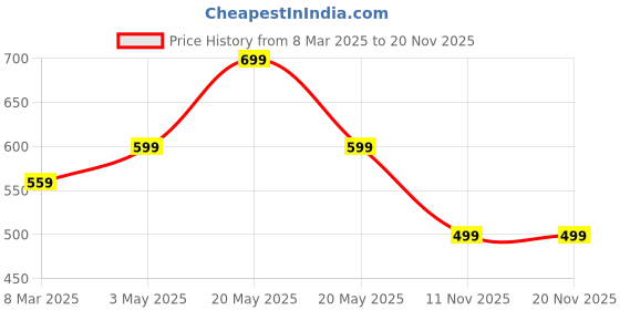 myntra.com MyHues Comfort Matte Liquid Lipstick - 5 ml - Sehar myhues Price History Graph from 8 Mar 2025 to 20 Nov 2025