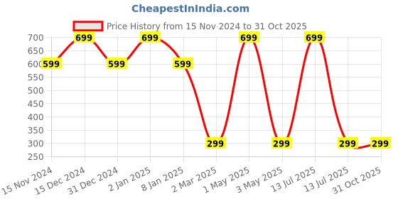 myntra.com MyHues Comfort Matte Transfer Proof Matte Liquid Lipstick  - 5 ml -Venetia Red myhues Price History Graph from 15 Nov 2024 to 31 Oct 2025
